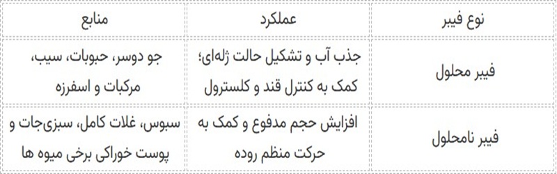 جدول تفاوت فیبر محلول و نامحلول از نظر متخصص تغذیه