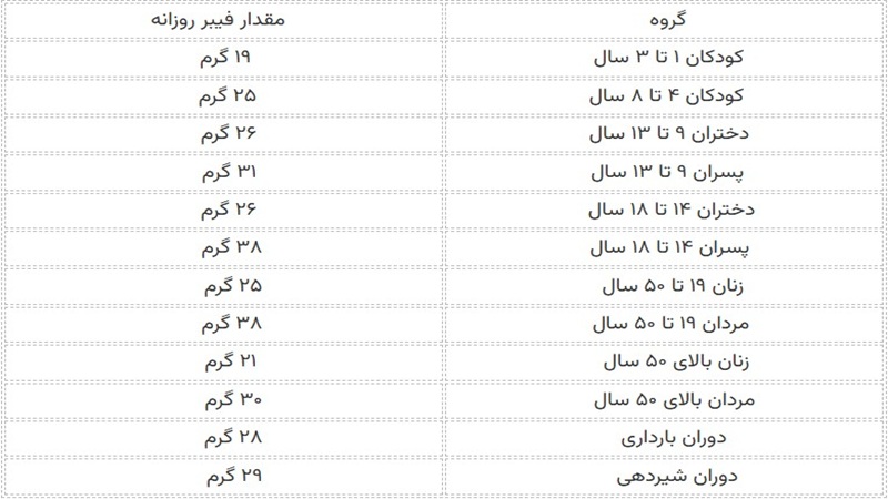جدول مقدار فیبر مورد نیاز روزانه با مشورت متخصص تغذیه