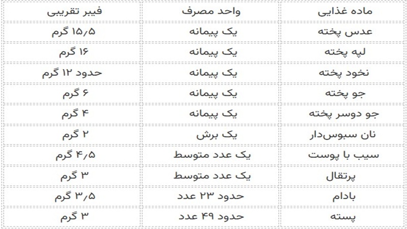 جدول مقدار فیبر برخی از مواد غذایی با مشورت متخصص تغذیه گیشا